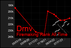 Total Graph of Drnv