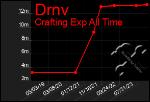 Total Graph of Drnv