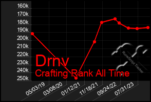 Total Graph of Drnv