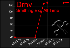 Total Graph of Drnv