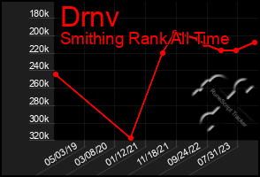 Total Graph of Drnv