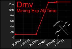 Total Graph of Drnv