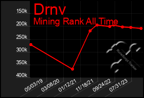 Total Graph of Drnv