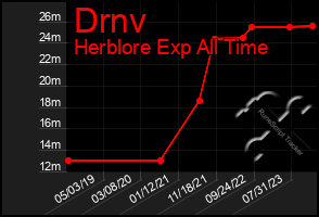 Total Graph of Drnv