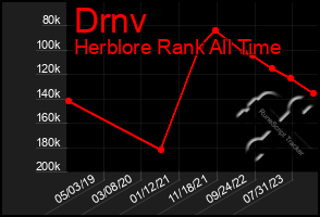 Total Graph of Drnv