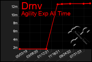 Total Graph of Drnv