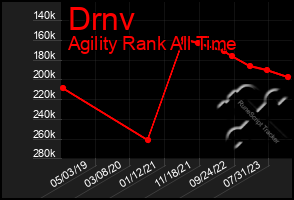 Total Graph of Drnv