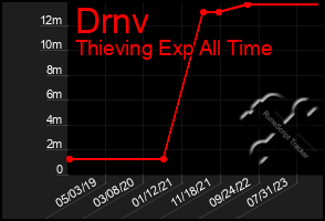 Total Graph of Drnv