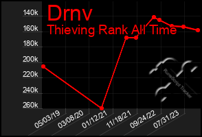 Total Graph of Drnv