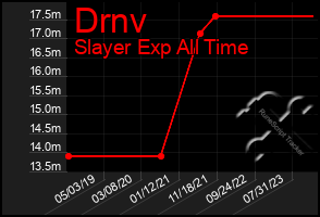 Total Graph of Drnv