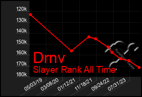 Total Graph of Drnv