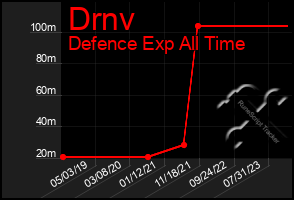 Total Graph of Drnv