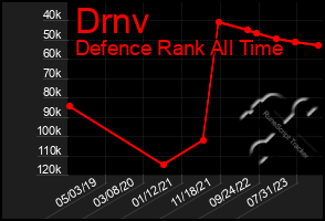 Total Graph of Drnv