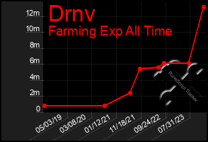 Total Graph of Drnv