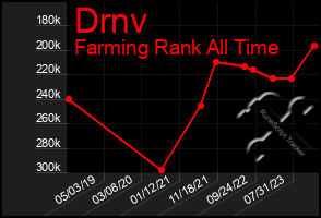 Total Graph of Drnv