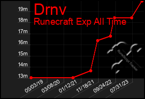 Total Graph of Drnv