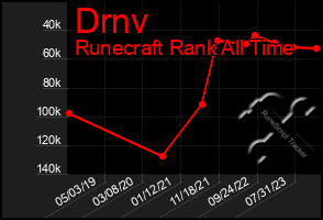 Total Graph of Drnv