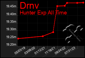 Total Graph of Drnv