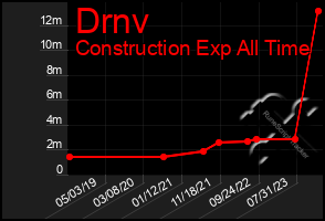 Total Graph of Drnv