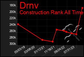 Total Graph of Drnv