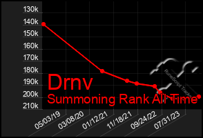 Total Graph of Drnv