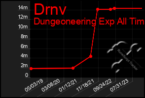 Total Graph of Drnv