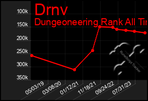 Total Graph of Drnv