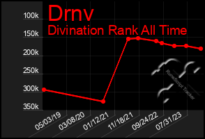 Total Graph of Drnv