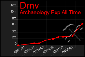 Total Graph of Drnv