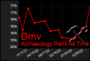 Total Graph of Drnv