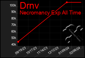 Total Graph of Drnv