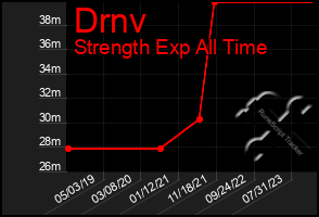 Total Graph of Drnv