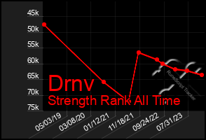 Total Graph of Drnv