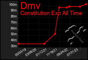 Total Graph of Drnv