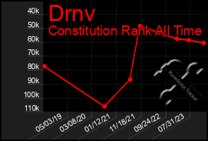 Total Graph of Drnv