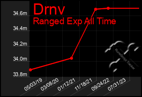 Total Graph of Drnv