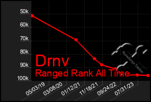 Total Graph of Drnv