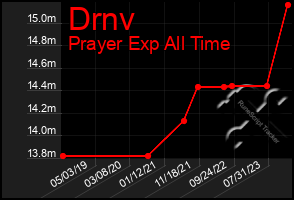 Total Graph of Drnv