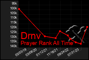 Total Graph of Drnv