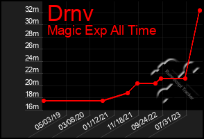 Total Graph of Drnv