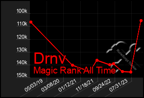 Total Graph of Drnv