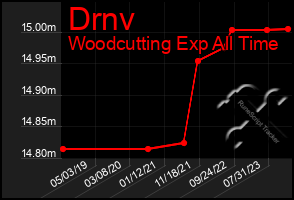 Total Graph of Drnv