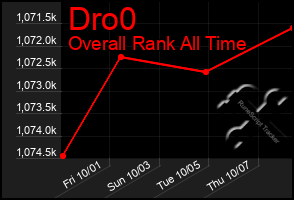 Total Graph of Dro0