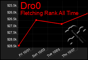 Total Graph of Dro0
