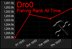 Total Graph of Dro0