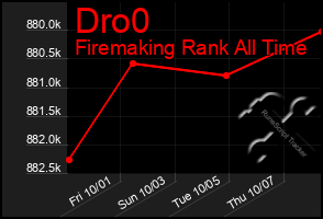 Total Graph of Dro0