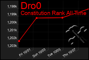 Total Graph of Dro0