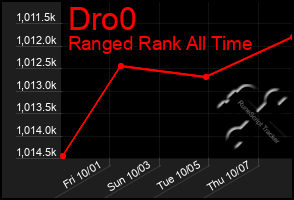 Total Graph of Dro0
