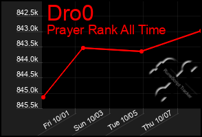 Total Graph of Dro0
