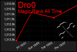 Total Graph of Dro0
